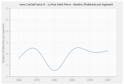 La Rue-Saint-Pierre : Nombre d'habitants par logement